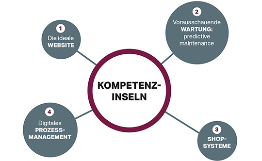Grafik Kompetenzinseln Digital Automotive Days