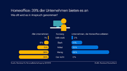 Über 57 Prozent der Arbeitnehmer in Ballungsräumen könnten Homeoffice nutzen Über 57 Prozent der Arbeitnehmer in Ballungsräumen könnten Homeoffice nutzen