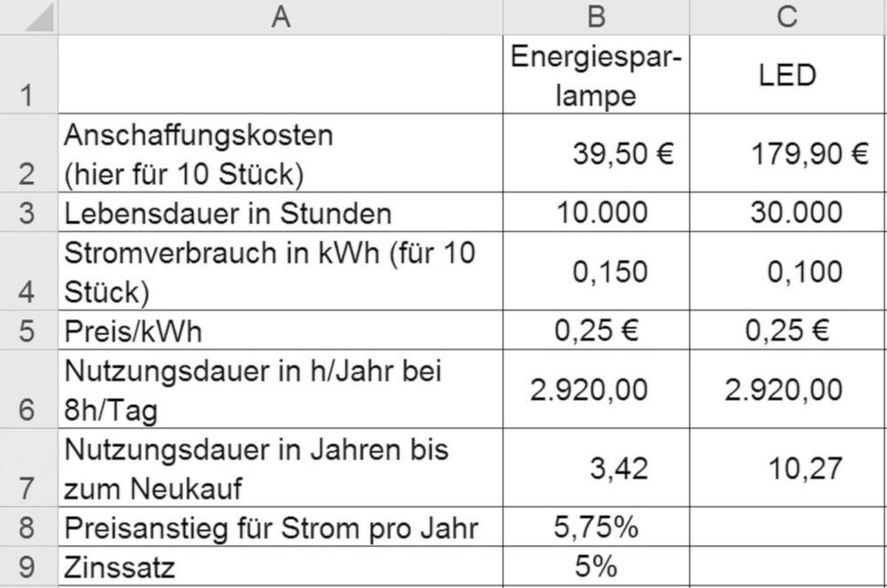 Gabelstapler Total Cost of Ownership
