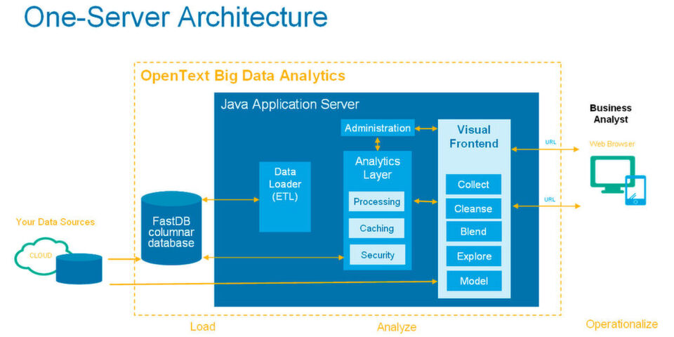 Eine Ein-Server-Architektur der Analytics Suite 16 für Big Data Analytics. Sie basiert auf der Opentext-Datenbank FastDB. Eine Ein-Server-Architektur der Analytics Suite 16 für Big Data Analytics. Sie basiert auf der Opentext-Datenbank FastDB.