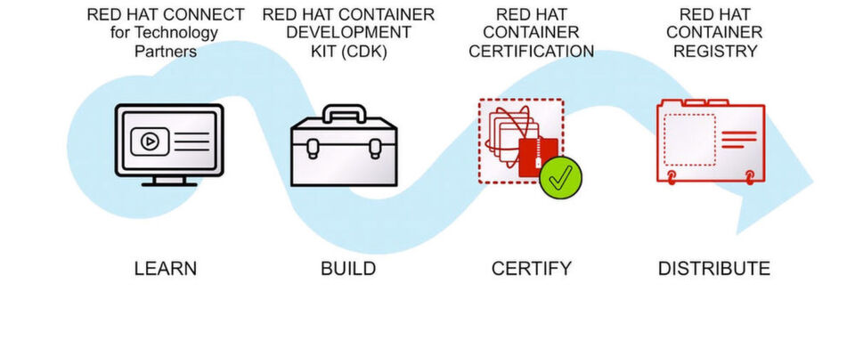 Red Hat bietet eine Reihe von Möglichkeiten, um die Einführung von Applikations-Containern im Unternehmen zu vereinfachen. Red Hat bietet eine Reihe von Möglichkeiten, um die Einführung von Applikations-Containern im Unternehmen zu vereinfachen.
