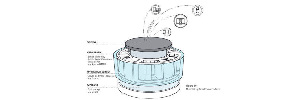 Die minimale Systeminfrastruktur einer Hybris-Installation besteht bereits aus massiven Systemen. Die minimale Systeminfrastruktur einer Hybris-Installation besteht bereits aus massiven Systemen.