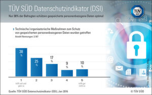 Ergebnis des Datenschutzindikators: Bisher schützen nur 38 Prozent der Befragten gespeicherte personenbezogene Daten optimal. Ergebnis des Datenschutzindikators: Bisher schützen nur 38 Prozent der Befragten gespeicherte personenbezogene Daten optimal.