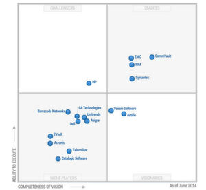 Aus dem "Gartner Magic Quadrant for Backup and Recovery": Actifio ist aufgelistet und wächst mit am schnellsten. Aus dem "Gartner Magic Quadrant for Backup and Recovery": Actifio ist aufgelistet und wächst mit am schnellsten.