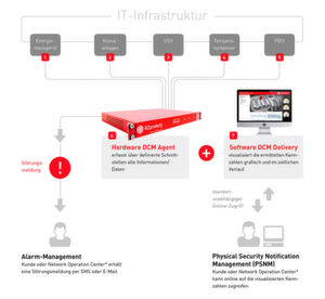 Auf diese Weise werden die Monitoring-Tools von RZ-Products in die RZ-Infrastruktur eingebunden. Auf diese Weise werden die Monitoring-Tools von RZ-Products in die RZ-Infrastruktur eingebunden.