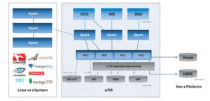 Aus dem IBM-Whitepaper "Sparking an analytics revolution, How the IBM z/OS Platform for Apache Spark is changing analytics forever" Aus dem IBM-Whitepaper "Sparking an analytics revolution, How the IBM z/OS Platform for Apache Spark is changing analytics forever"