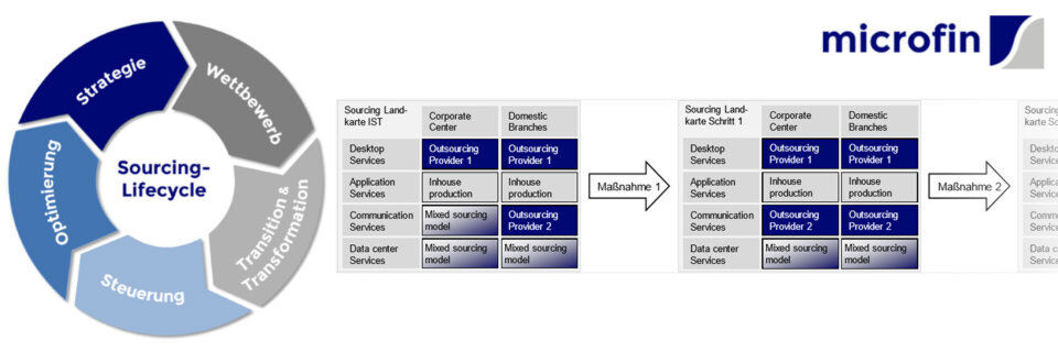 Microfin zerlegt den Sourcing-Lifecycle in seine Komponenten. Die Sourcing-Roadmap gehört zu Schritt 3 der Strategie-Phase: „Entwicklung und Bewertung des Sourcing-Zielbildes“. Microfin zerlegt den Sourcing-Lifecycle in seine Komponenten. Die Sourcing-Roadmap gehört zu Schritt 3 der Strategie-Phase: „Entwicklung und Bewertung des Sourcing-Zielbildes“.