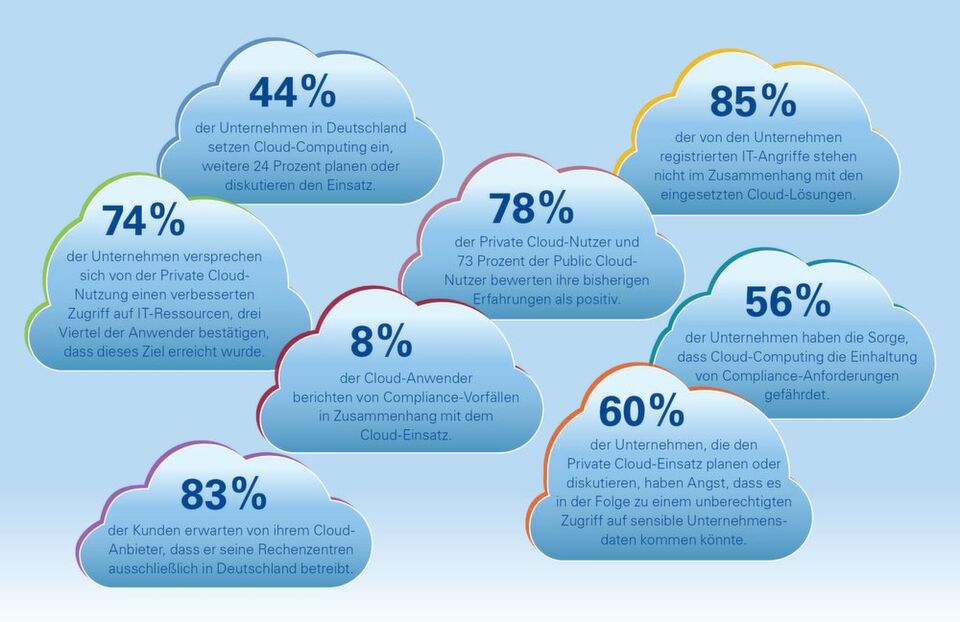 Die wichtigsten Ergebnisse der Studie „Cloud-Monitor 2015“, herausgegeben von Bitkom Research und KPMG, im Überblick. Die wichtigsten Ergebnisse der Studie „Cloud-Monitor 2015“, herausgegeben von Bitkom Research und KPMG, im Überblick.