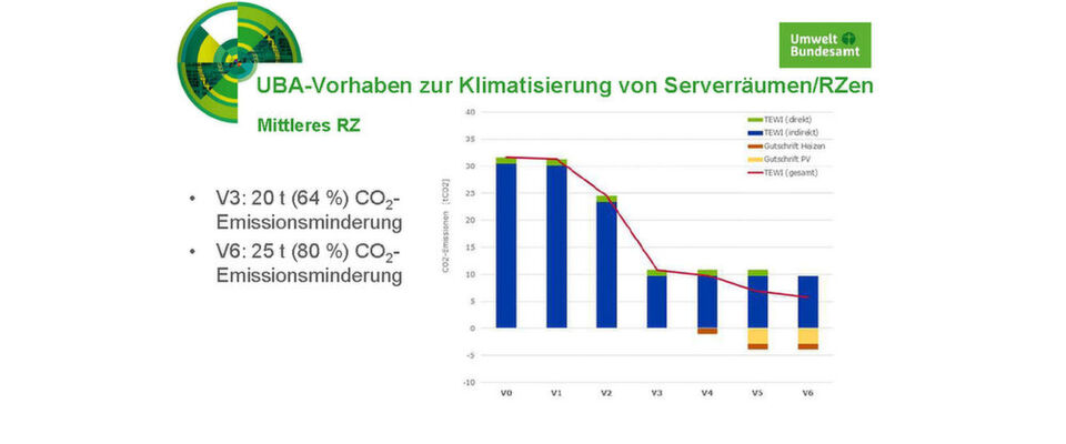 Sämtliche Maßnahmen, die das Umweltbundesamt untersucht hat, könnten in mittelgroßen (wie hier gezeigt) aber auch großen Rechenzentren zu erheblichen CO2-Einsparungen führen. Sämtliche Maßnahmen, die das Umweltbundesamt untersucht hat, könnten in mittelgroßen (wie hier gezeigt) aber auch großen Rechenzentren zu erheblichen CO2-Einsparungen führen.
