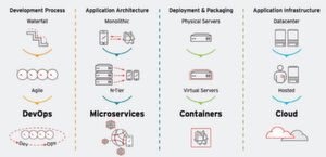 Platform as a Service vereint wichtige Trends für den Aufbau einer Cloud-Infrastruktur, die Architektur verteilter Anwendungen (Microservices), die Bereitstellung von Containern sowie die Entwicklung und den Betrieb von Anwendungen (DevOps). Platform as a Service vereint wichtige Trends für den Aufbau einer Cloud-Infrastruktur, die Architektur verteilter Anwendungen (Microservices), die Bereitstellung von Containern sowie die Entwicklung und den Betrieb von Anwendungen (DevOps).