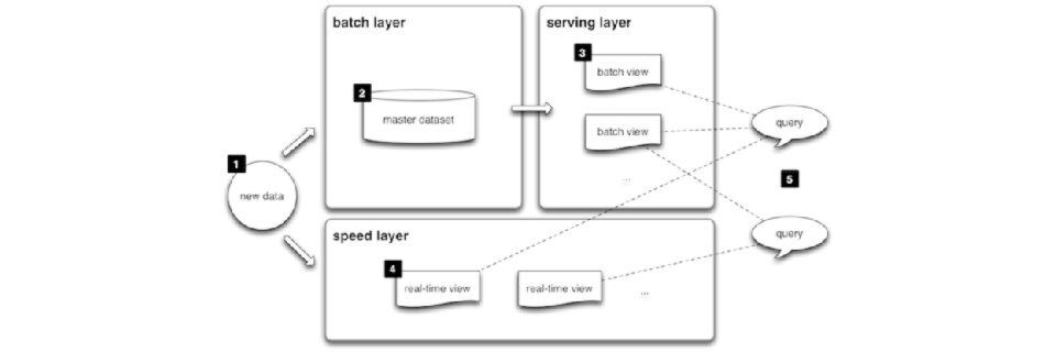 Stark vereinfachter Überblick über die Lambda-Architektur in Apache Spark: Deutlich zu erkennen sind die drei Schichten für die Datenverarbeitung. Stark vereinfachter Überblick über die Lambda-Architektur in Apache Spark: Deutlich zu erkennen sind die drei Schichten für die Datenverarbeitung.