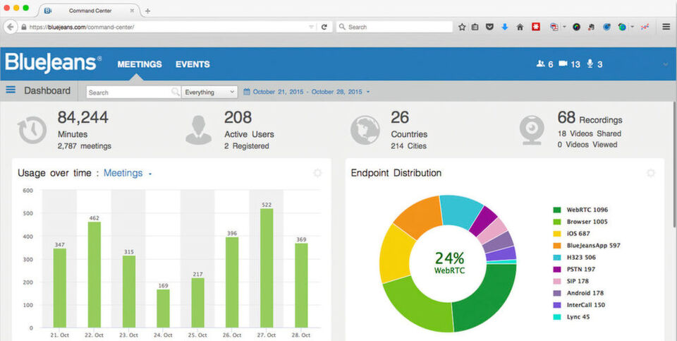 Im „Command Center“ lassen sich beim Cloud-Video-Service von Bluejeans Network gesparte Reisekosten, abgehaltene Meetings, Nutzungsverhalten und vieles mehr. nachvollziehen. Im „Command Center“ lassen sich beim Cloud-Video-Service von Bluejeans Network gesparte Reisekosten, abgehaltene Meetings, Nutzungsverhalten und vieles mehr. nachvollziehen.
