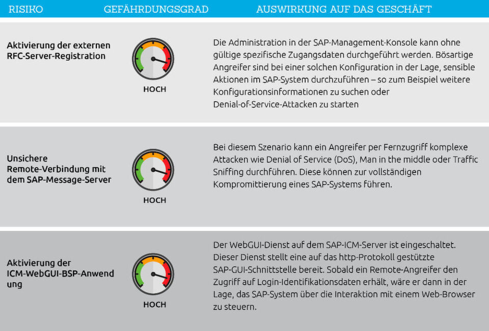Eine effektive SAP-Sicherheitspolitik muss jedes Risiko mit den betriebswirtschaftlichen Folgen erläutern. Eine effektive SAP-Sicherheitspolitik muss jedes Risiko mit den betriebswirtschaftlichen Folgen erläutern.