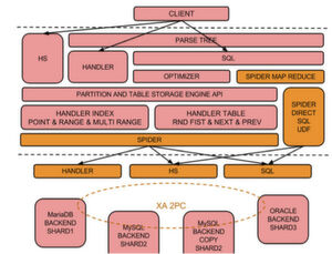 Die Spider-Engine erlaubt viele gesplittete Reads bei gleichzeitigen Partitionen-Scans. Die Spider-Engine erlaubt viele gesplittete Reads bei gleichzeitigen Partitionen-Scans.