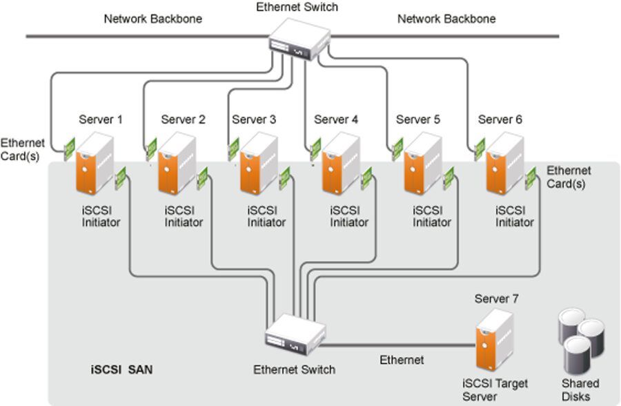 Shared Storage mit Linux und iSCSI-Protokoll Shared Storage mit Linux und iSCSI-Protokoll