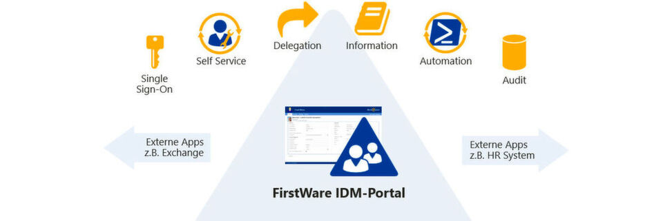 Grundsätzliche Funktionen, die Benutzer über das IdM-Portal von FirstAttribute mittels Rollen ausführen können Grundsätzliche Funktionen, die Benutzer über das IdM-Portal von FirstAttribute mittels Rollen ausführen können