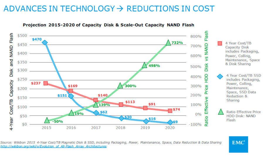 2016 wird das Jahr von Flash, behauptet nun auch EMC. Wikibon hat nämlich ermittelt, dass 2016 die Vierjahreskosten von Flash die vergleichbaren Kosten pro Terabyte für Festplatte unterschreiten werden. 2016 wird das Jahr von Flash, behauptet nun auch EMC. Wikibon hat nämlich ermittelt, dass 2016 die Vierjahreskosten von Flash die vergleichbaren Kosten pro Terabyte für Festplatte unterschreiten werden.