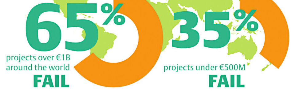 The figures are mind boggling: According to industry data, 65 % of projects worth more than one billion dollar fail, meaning that companies exceed their budgets by more than 25 % or miss their schedules by more than 50 %. The figures are mind boggling: According to industry data, 65 % of projects worth more than one billion dollar fail, meaning that companies exceed their budgets by more than 25 % or miss their schedules by more than 50 %.