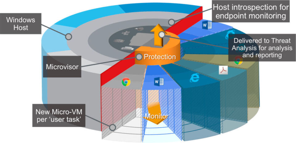 Bei Bromium werden alle Anwenderaktivitäten in eigenen Micro-VMs abgekapselt. Bei Bromium werden alle Anwenderaktivitäten in eigenen Micro-VMs abgekapselt.