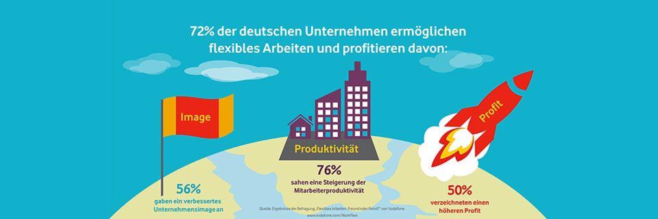 Flexibles Arbeiten macht Unternehmen produktiver, profitabler und für Mitarbeiter attraktiver. Flexibles Arbeiten macht Unternehmen produktiver, profitabler und für Mitarbeiter attraktiver.