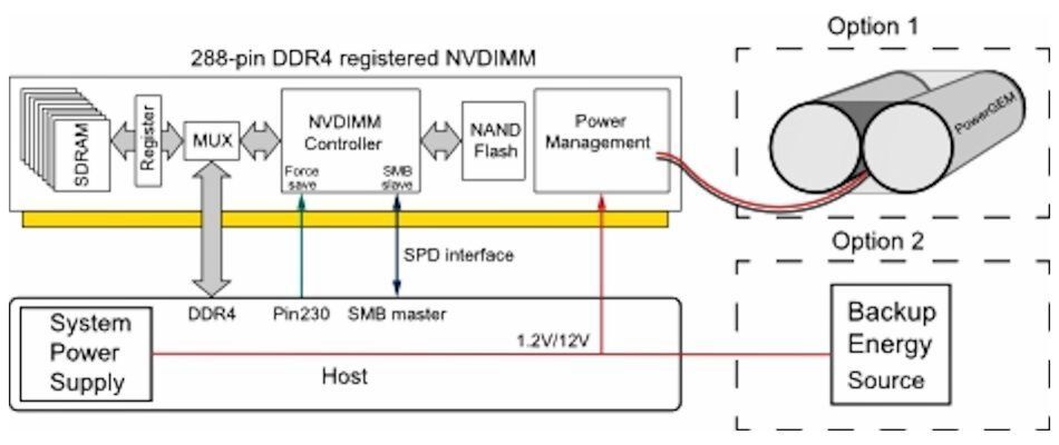 Das NVDIMM-Modul mit unabhängiger Stromversorgung garantiert, dass keine Daten verloren gehen. Das NVDIMM-Modul mit unabhängiger Stromversorgung garantiert, dass keine Daten verloren gehen.