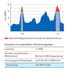 Beispiek aus der Produktbroschüre von der RWE Supply & Trading GmbH zum Prinzip der Lastkappung mit Notstromaggregaten. Beispiek aus der Produktbroschüre von der RWE Supply & Trading GmbH zum Prinzip der Lastkappung mit Notstromaggregaten.