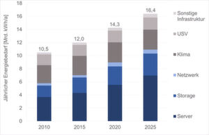 Grafik mit Wirkungsgrad im Verhältnis zur Auslastung der USV Grafik mit Wirkungsgrad im Verhältnis zur Auslastung der USV