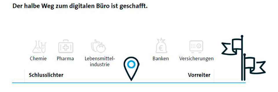 Nur 40 Prozent der deutschen Unternehmen haben eine Digitalstrategie. Nur 40 Prozent der deutschen Unternehmen haben eine Digitalstrategie.