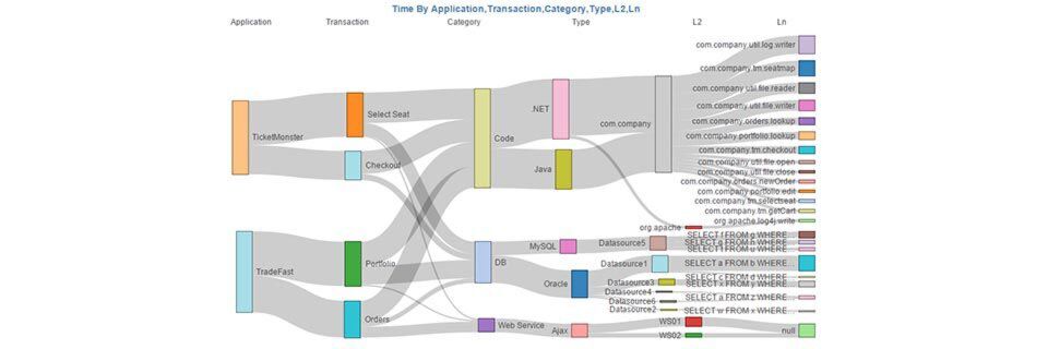 Der SteelCentral Application Performance Graph ordnet Anwendungsmodule anhand ihrer logischen Beziehungen zueinander in Echtzeit. Der SteelCentral Application Performance Graph ordnet Anwendungsmodule anhand ihrer logischen Beziehungen zueinander in Echtzeit.