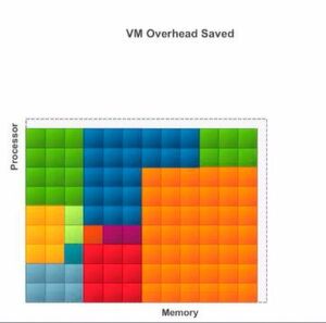 Bei der Nutzung von Virtustream-Mikro-VMs werden alle Kapazitäten der virtuellen Maschinen voll ausgenutzt, da xStream alle Lasten in Echtzeit dynamisch auf die anfallenden Aufgaben verteilt, ohne dass eine Mikro-VM samt aller ihrer Ressourcen genau einer Aufgabe zugewiesen werden muss. Die Nutzungsvorgänge werden am Ende auf die Einheit Mikro-VM um- und als solche abgerechnet. Bei der Nutzung von Virtustream-Mikro-VMs werden alle Kapazitäten der virtuellen Maschinen voll ausgenutzt, da xStream alle Lasten in Echtzeit dynamisch auf die anfallenden Aufgaben verteilt, ohne dass eine Mikro-VM samt aller ihrer Ressourcen genau einer Aufgabe zugewiesen werden muss. Die Nutzungsvorgänge werden am Ende auf die Einheit Mikro-VM um- und als solche abgerechnet.