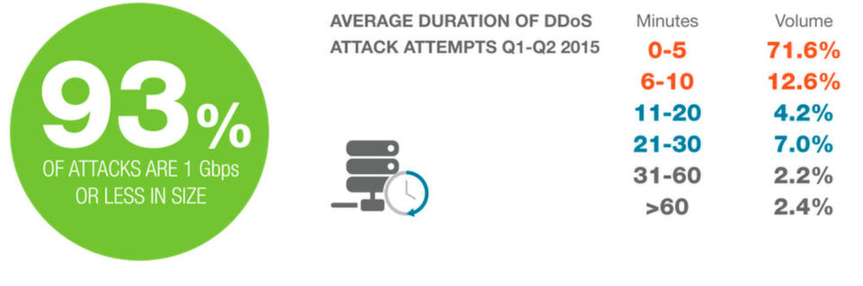 Bei einer kurzen Zeitspanne ist nicht von volumetrischen DDoS-Angriffen auszugehen. Bei einer kurzen Zeitspanne ist nicht von volumetrischen DDoS-Angriffen auszugehen.