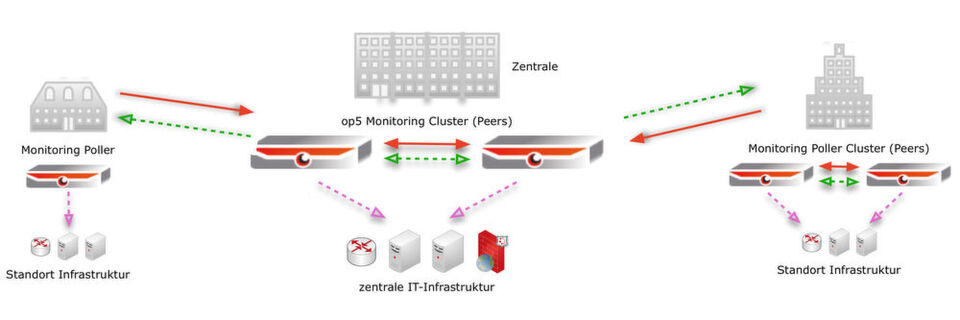 Übersicht über das Monitoring der verteilten Infrastruktutr bei m-Net (grün: Konfigurationsdaten; rot: Statusdaten; magenta: Systemüberwachung). Übersicht über das Monitoring der verteilten Infrastruktutr bei m-Net (grün: Konfigurationsdaten; rot: Statusdaten; magenta: Systemüberwachung).