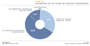 In Deutschland setzten fast zwei Drittel der Unternehmen bei der digitalen Transformation auf externe Partner. In Deutschland setzten fast zwei Drittel der Unternehmen bei der digitalen Transformation auf externe Partner.