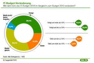 IT-Abteilungen stehen zunehmend unter Druck bei gleichem oder nur geringfügig höherem Budget immer umfangreichere Aufgabenspektren zu bewältigen. IT-Abteilungen stehen zunehmend unter Druck bei gleichem oder nur geringfügig höherem Budget immer umfangreichere Aufgabenspektren zu bewältigen.