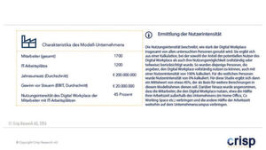 Die Einsparungs- und Erfolgspotenziale wurden am Beispiel eines Unternehmens insgesamt über ein Jahr ermittelt. Zudem wurde festgelegt, dass der Digital Workplace bei den Mitarbeitern mit einem IT-Arbeitsplatz zu 45 Prozent genutzt wird. Die Einsparungs- und Erfolgspotenziale wurden am Beispiel eines Unternehmens insgesamt über ein Jahr ermittelt. Zudem wurde festgelegt, dass der Digital Workplace bei den Mitarbeitern mit einem IT-Arbeitsplatz zu 45 Prozent genutzt wird.