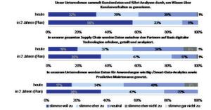 Unternehmen wollen Big/Smart Data Analytics konsequent ausbauen (Frage: In welcher Umsetzungsphase befindet sich Ihr Unternehmen? Skala von 1 = „stimme gar nicht zu“ bis 5 = „stimme voll zu“, relative Häufigkeit, n = 103) Unternehmen wollen Big/Smart Data Analytics konsequent ausbauen (Frage: In welcher Umsetzungsphase befindet sich Ihr Unternehmen? Skala von 1 = „stimme gar nicht zu“ bis 5 = „stimme voll zu“, relative Häufigkeit, n = 103)