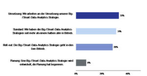 Ein Drittel der Unternehmen befindet sich in er Umsetzungsphase (Frage: In welcher Umsetzungsphase befindet sich Ihr Unternehmen? Relative Häufigkeit, n = 103) Ein Drittel der Unternehmen befindet sich in er Umsetzungsphase (Frage: In welcher Umsetzungsphase befindet sich Ihr Unternehmen? Relative Häufigkeit, n = 103)