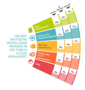 Zwar verlagern die Unternehmen auch "kiritische Workloads" in die Public Cloud, doch geht aus den Forschungsergebnissen auch hervor, dass Unternehmen nicht komplett auf die Cloud umstellen werden. Zwar verlagern die Unternehmen auch "kiritische Workloads" in die Public Cloud, doch geht aus den Forschungsergebnissen auch hervor, dass Unternehmen nicht komplett auf die Cloud umstellen werden.