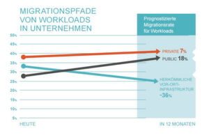 Traditionelle Workloads in Vor-Ort-Infrastrukturen machen gegenwärtig 34 Prozent aller Workloads aus. Diese Zahl wird jedoch laut den Ergebnissen der Studie in den nächsten zwölf Monaten um 36 Prozent sinken. Traditionelle Workloads in Vor-Ort-Infrastrukturen machen gegenwärtig 34 Prozent aller Workloads aus. Diese Zahl wird jedoch laut den Ergebnissen der Studie in den nächsten zwölf Monaten um 36 Prozent sinken.