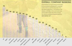 Das Ranking der 20 bewerteten Unternehmen. Am besten schneiden HP und Apple ab. Das Ranking der 20 bewerteten Unternehmen. Am besten schneiden HP und Apple ab.