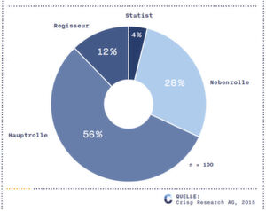 Aus der Studie "Digital Business Readiness" von Crisp Research: In vielen Firmen spilt die Digitalisierung zwar eine Hauptrolle, doch zugleich hakt es vor allem beim Thema Automatisierung. Aus der Studie "Digital Business Readiness" von Crisp Research: In vielen Firmen spilt die Digitalisierung zwar eine Hauptrolle, doch zugleich hakt es vor allem beim Thema Automatisierung.