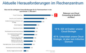 Für die Hälfte der vom Marktforschungsunternehmen IDC Befragten, nennen "die Cloud" als die primäre Herausforedrung für Rechenzentren. Für die Hälfte der vom Marktforschungsunternehmen IDC Befragten, nennen "die Cloud" als die primäre Herausforedrung für Rechenzentren.