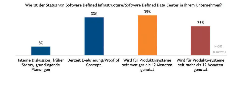 Die Quoten auf die Frage "Wie ist der Status von Software Defined Datacenter in Ihrem Unternehmen fallen überraschend hoch aus; nach IDC-Interpretaion ist das ein klares Indiz für unterschiedliche Sichtweisen und Interpretationen. Befragt wurden zudem nur Unternehmen, die sich SDI umfassend auseinandersetzen. Die Quoten auf die Frage "Wie ist der Status von Software Defined Datacenter in Ihrem Unternehmen fallen überraschend hoch aus; nach IDC-Interpretaion ist das ein klares Indiz für unterschiedliche Sichtweisen und Interpretationen. Befragt wurden zudem nur Unternehmen, die sich SDI umfassend auseinandersetzen.