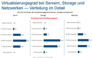 Der Virtualisierungsgrad ist - wenig überraschend- bei den Compute-Ressourcen am höchsten. Der Virtualisierungsgrad ist - wenig überraschend- bei den Compute-Ressourcen am höchsten.