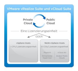 Die VMware vRealize Suite wird mit der übertragbaren Lizenzierungseinheit (Portable License Unit; PLU) lizenziert, die Kunden die Flexibilität gewährt, Workloads zu verwalten, unabhängig davon, ob sie sich intern auf vSphere, Drittanbieter Hypervisors, physischen Servern oder unterstützten Public Clouds befinden. Die VMware vRealize Suite wird mit der übertragbaren Lizenzierungseinheit (Portable License Unit; PLU) lizenziert, die Kunden die Flexibilität gewährt, Workloads zu verwalten, unabhängig davon, ob sie sich intern auf vSphere, Drittanbieter Hypervisors, physischen Servern oder unterstützten Public Clouds befinden.