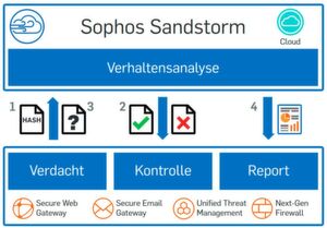 Sophos Sandstorm ist eine Lösung zur Abwehr von Advanced Persistent Threats und Zero-Day-Malware. Sophos Sandstorm ist eine Lösung zur Abwehr von Advanced Persistent Threats und Zero-Day-Malware.