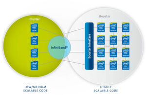 Das DEEP-Architekturkonzept: Ein Cluster von Intel-Xeon-Prozessoren kombiniert mit einem Booster aus Xeon-Phi-Beschleunigern Das DEEP-Architekturkonzept: Ein Cluster von Intel-Xeon-Prozessoren kombiniert mit einem Booster aus Xeon-Phi-Beschleunigern