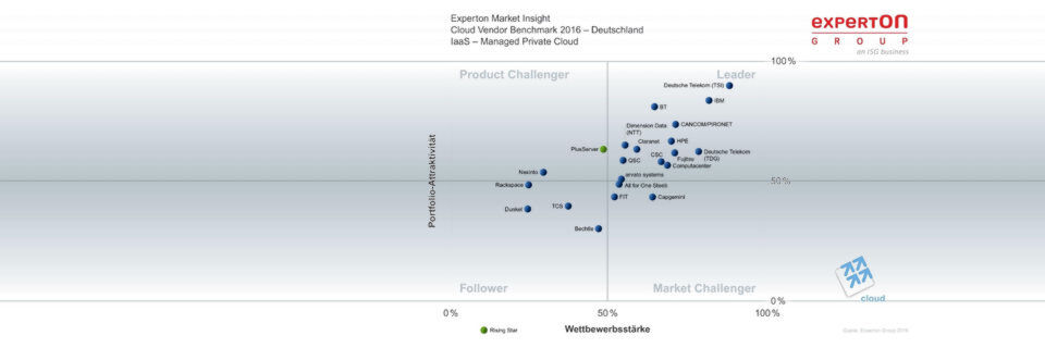 Ergebnisauszug – Cloud Vendor Benchmark 2016: Das IaaS-Marktsegment der „Managed Private Cloud“ weist inzwischen einen hohen Reifegrad der Anbieter und ihrer Services auf. PlusServer erhielt von den Experten die Auszeichnung als „Rising Star“ in dieser Kategorie. Ergebnisauszug – Cloud Vendor Benchmark 2016: Das IaaS-Marktsegment der „Managed Private Cloud“ weist inzwischen einen hohen Reifegrad der Anbieter und ihrer Services auf. PlusServer erhielt von den Experten die Auszeichnung als „Rising Star“ in dieser Kategorie.