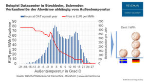 Rechenzentren können mit ihrer Abwärme sogar Geld verdienen, wenn sie diese ins Fernwärmenetz einspeisen. Geschiet dieses nicht und auch keine andere Form der Wärmerückgewinnung, wird Energie im besten all verschenkt, im schlimmsten Fall wird die Umwelt belastet. Rechenzentren können mit ihrer Abwärme sogar Geld verdienen, wenn sie diese ins Fernwärmenetz einspeisen. Geschiet dieses nicht und auch keine andere Form der Wärmerückgewinnung, wird Energie im besten all verschenkt, im schlimmsten Fall wird die Umwelt belastet.
