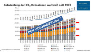 Zu den jüngsten Klimazielen, die in Paris festgeklopft wurden, zählen auf globaler Ebene: Netto-Null-Treibhausgasemissionen in der zweiten Hälfte des Jahrhunderts, was eine globale Dekarbonisierung bis Mitte des Jahrhunderts bedeutet. Auf nationaler Ebene gilt eine verbindliche Verpflichtung aller Staaten, ihre Ziele einzureichen und Maßnahmen zu ergreifen, um die Ziele zu erreichen. Doch tatsächlich kann von Dekorbonisieung keine Rede sein, im Gegenteil .... Zu den jüngsten Klimazielen, die in Paris festgeklopft wurden, zählen auf globaler Ebene: Netto-Null-Treibhausgasemissionen in der zweiten Hälfte des Jahrhunderts, was eine globale Dekarbonisierung bis Mitte des Jahrhunderts bedeutet. Auf nationaler Ebene gilt eine verbindliche Verpflichtung aller Staaten, ihre Ziele einzureichen und Maßnahmen zu ergreifen, um die Ziele zu erreichen. Doch tatsächlich kann von Dekorbonisieung keine Rede sein, im Gegenteil ....